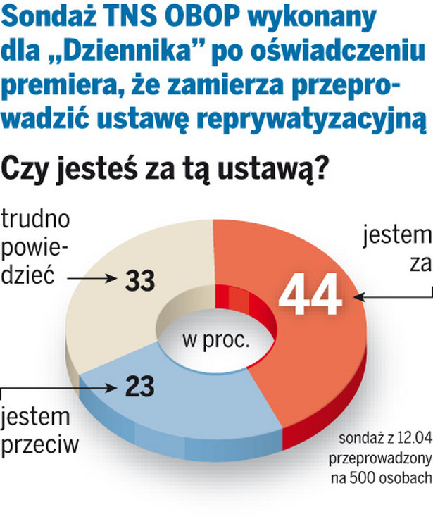 Niemcy nie dostaną polskiego majątku