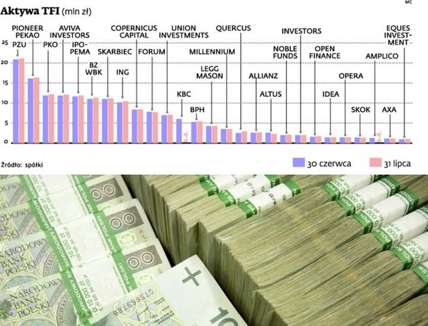 Aktywa TFI (mln zł)