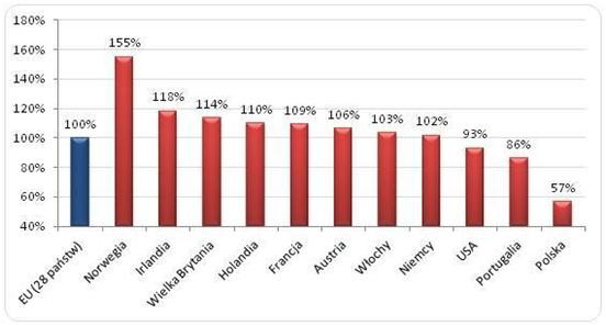 Poziom cen konsumpcyjnych, wybrane kraje UE  oraz Norwegia i USA (2013)