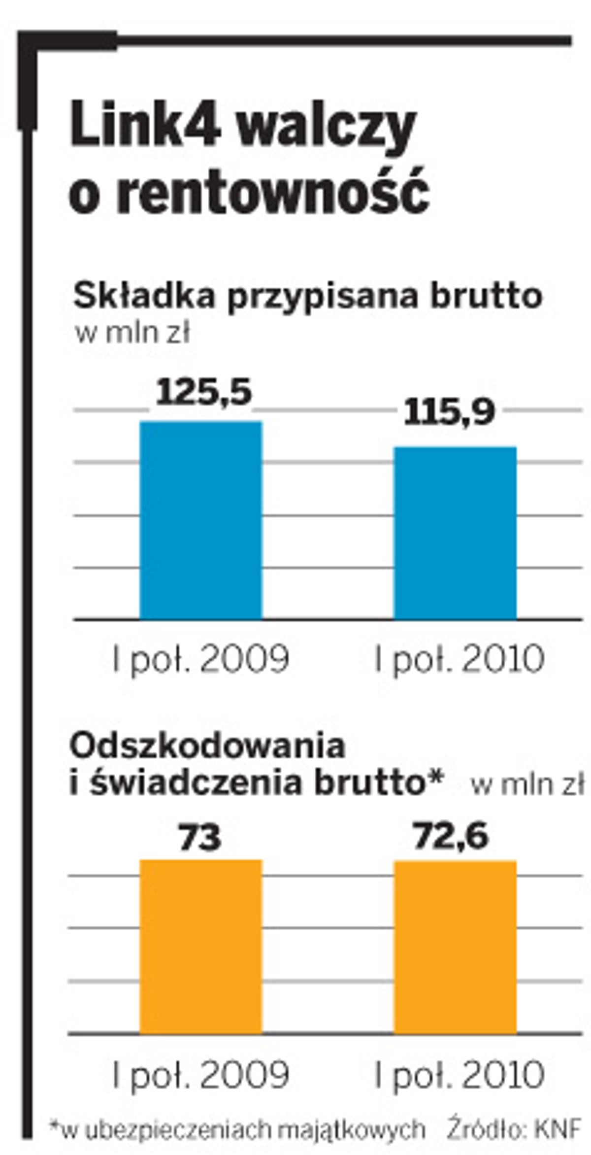 Link4 walczy o rentowność