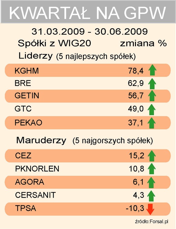 2kwartał na GPW - spółki z WIG20