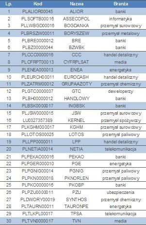 Skład indeksu WIG30 na dzień 23 września 2013 r.