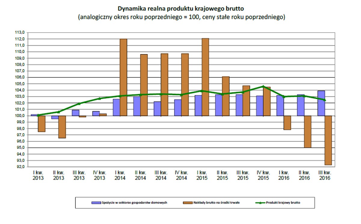 Dynamika realna produktu krajowego brutto (analogiczny okres roku poprzedniego = 100, ceny stałe roku poprzedniego)