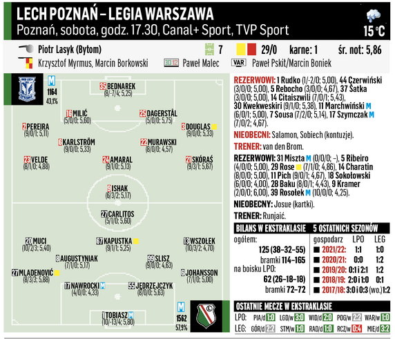 Lech Poznań – Legia Warszawa