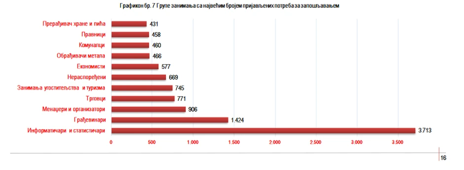 Grupe zanimanja sa najvećim brojem prijavljenih potreba za zapošaljavanjem u junu 2023.