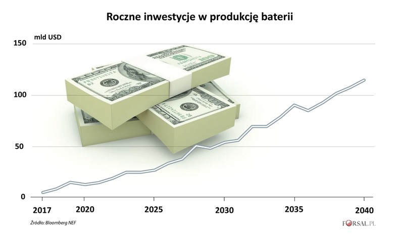 Inwestycje w produkcję akumulatorów