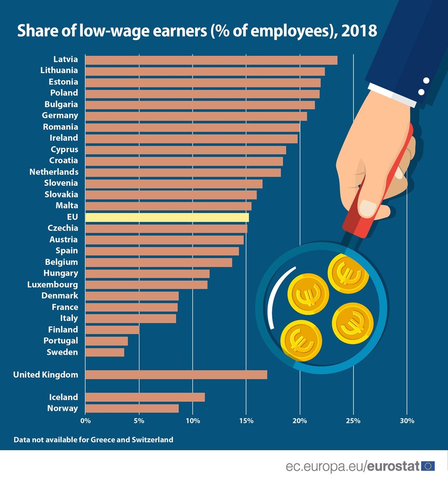 Odsetek pracowników o niskich płacach w 2018 r.