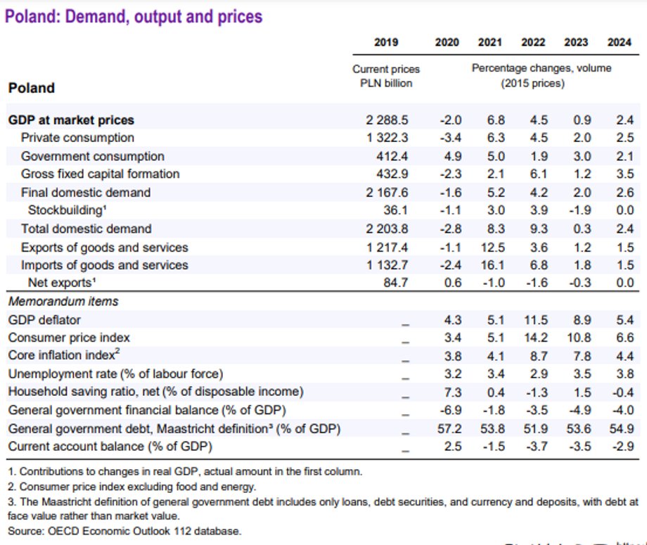 Tak wyglądają prognozy OECD dla Polski na najbliższe lata.