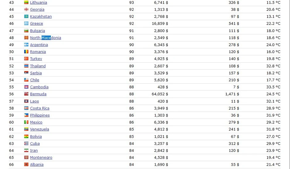 Srbija na 53. mestu u svetu sa prosečnim državnim IQ 89, prema listi koju je objavio sajt "World data"