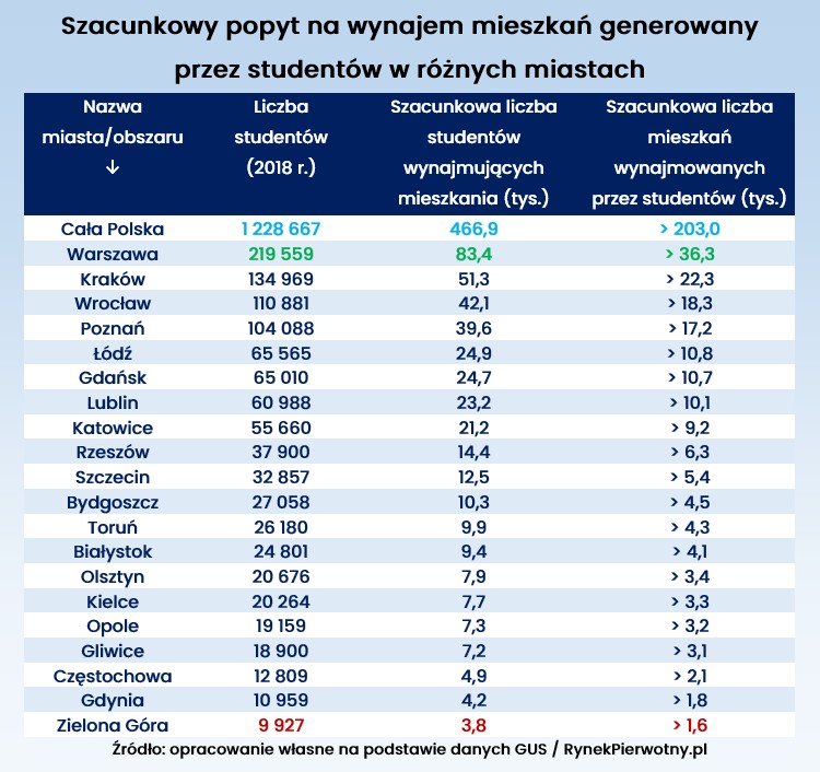 Szacunkowy popyt na mieszkania generowany przez studentów w różnych miastach