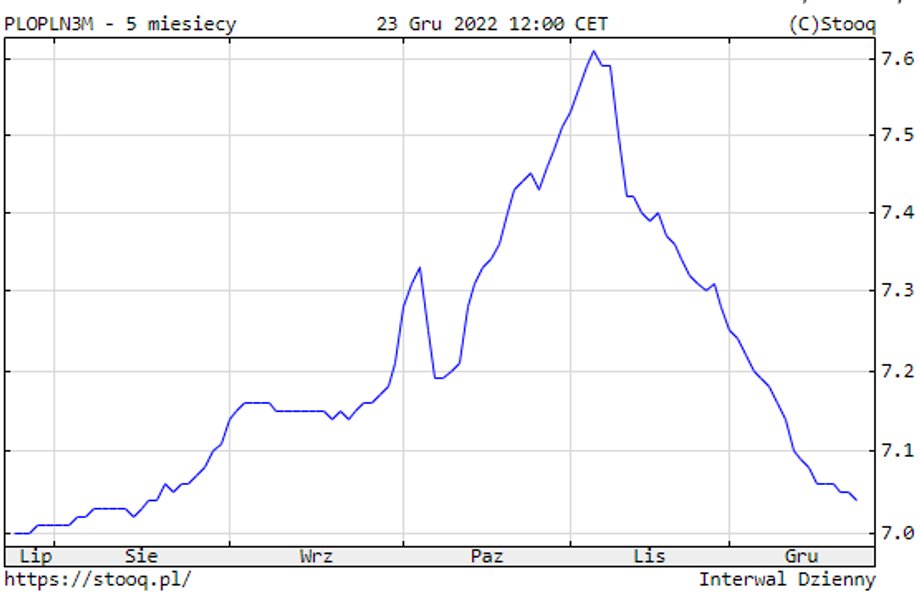 WIBOR 3M od kilku tygodni sukcesywnie spada. Właśnie zbliżył się do granicy 7 proc.