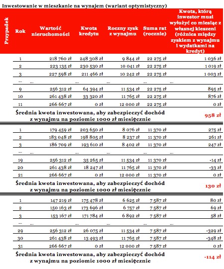 Inwestowanie w mieszkanie na wynajem - wariant optymistyczny