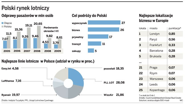 Polski rynek lotniczy