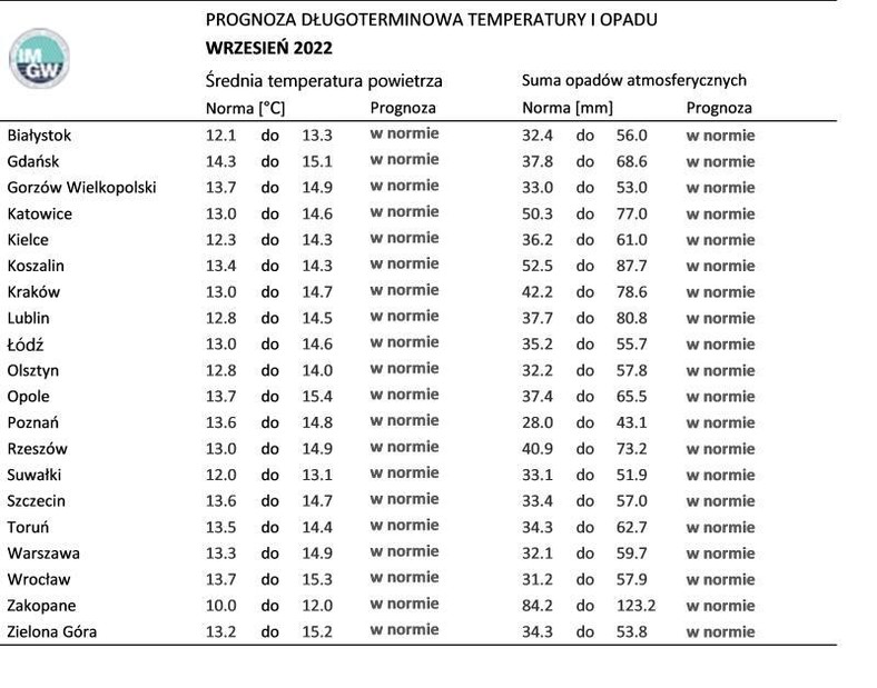 Prognozowana temperatura we wrześniu