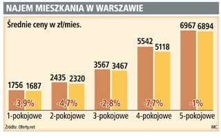 Studenci mniej zapłacą za wynajęcie mieszkania