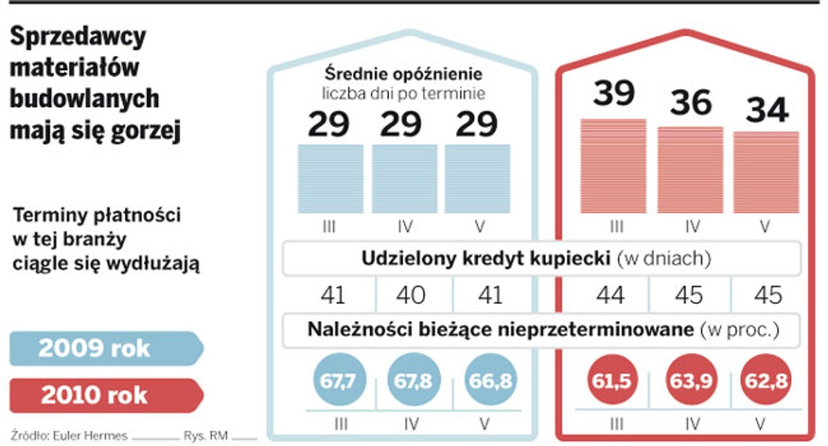 Sprzedawcy materiałów budowlanych mają się gorzej