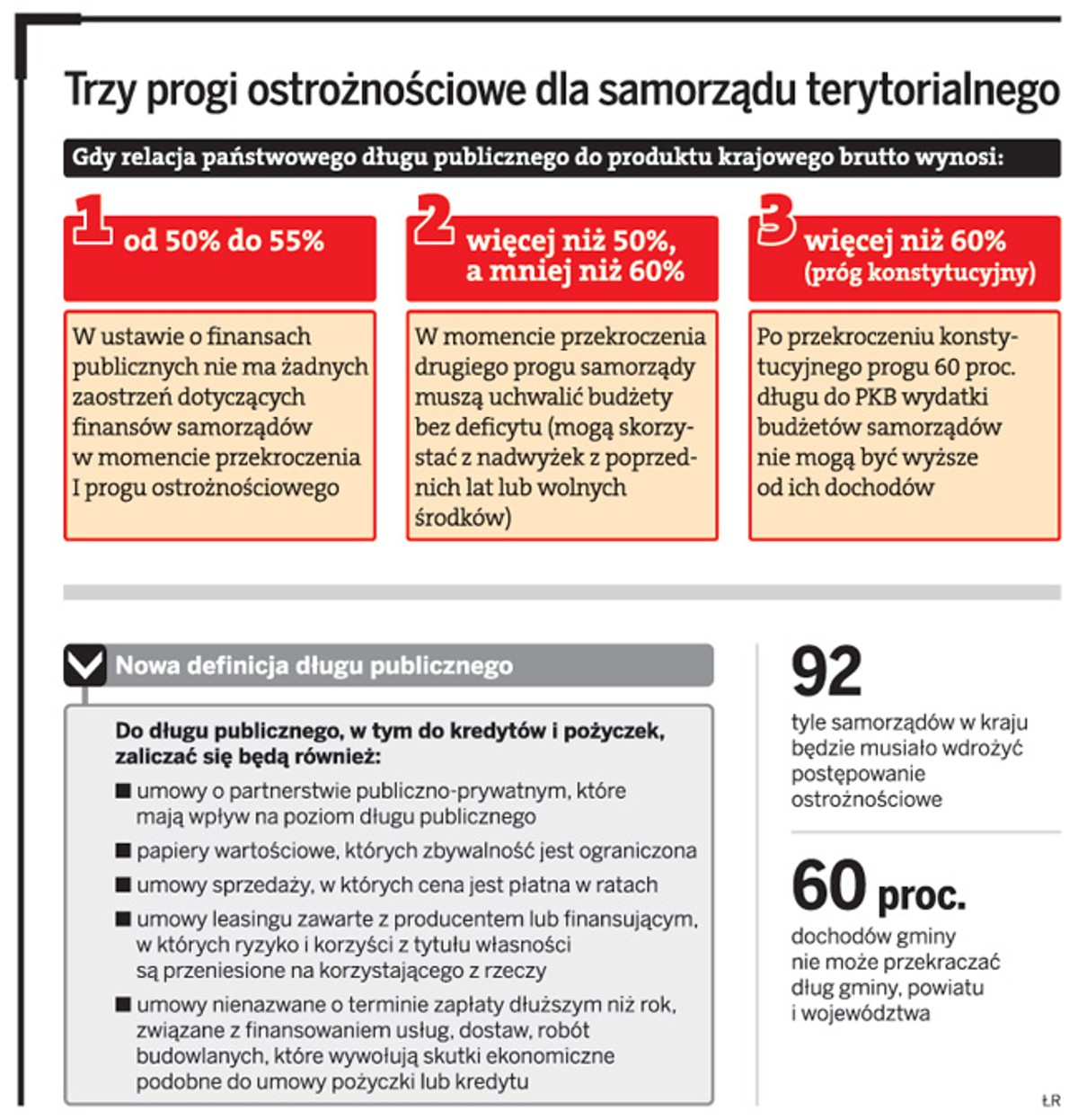 Trzy progi ostrożnościowe dla samorządu terytorialnego
