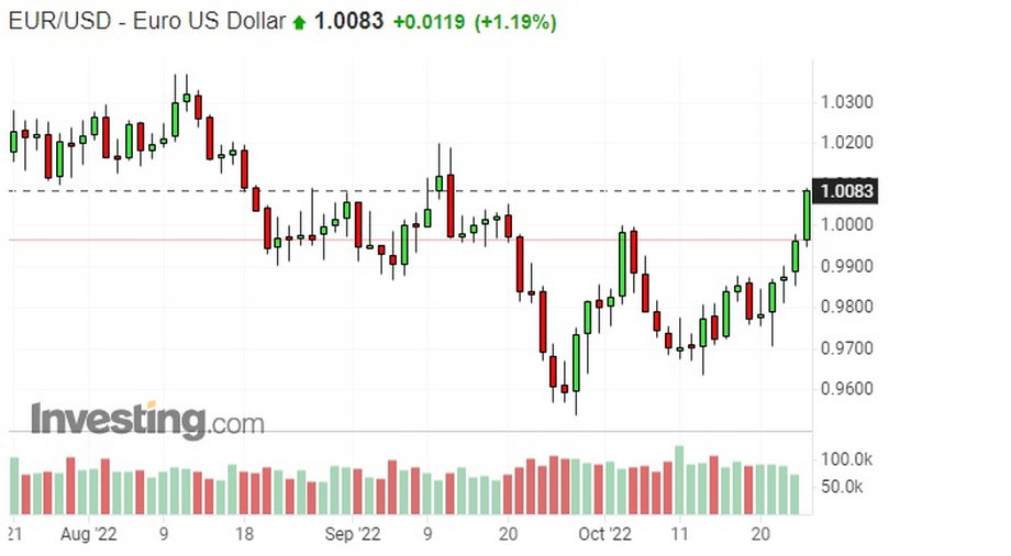 Notowania euro do dolara