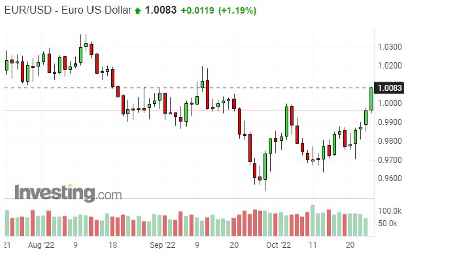 Notowania euro do dolara