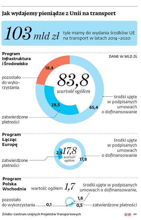 Jak wydajemy pieniądze z Unii na transport