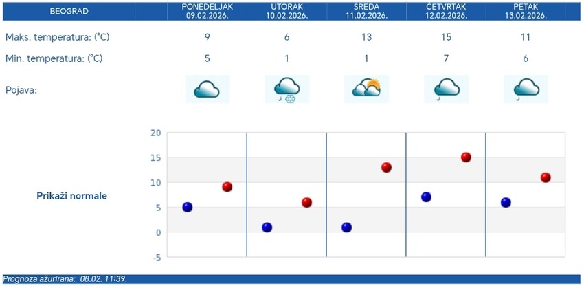 Vremenska prognoza za Beograd za pet dana