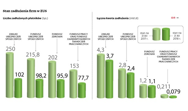 Stan zadłużenia firmy ZUS