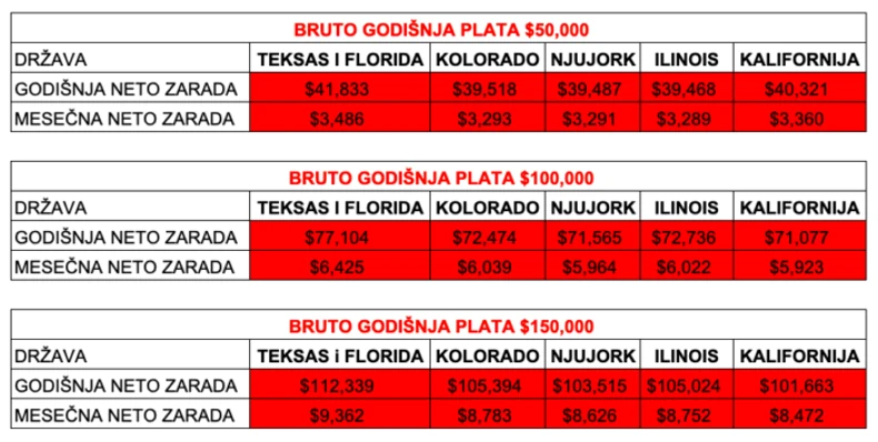 Komparacija zarada po državama u SAD