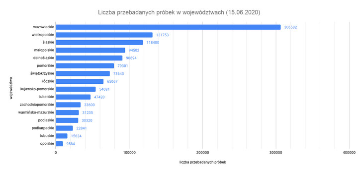 Liczba przebadanych próbek w województwach (15.06.2020)