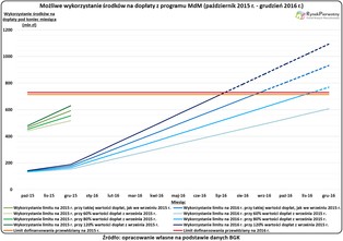 Popyt na rządową pomoc szybko rośnie. Za rok zabraknie środków na MdM?