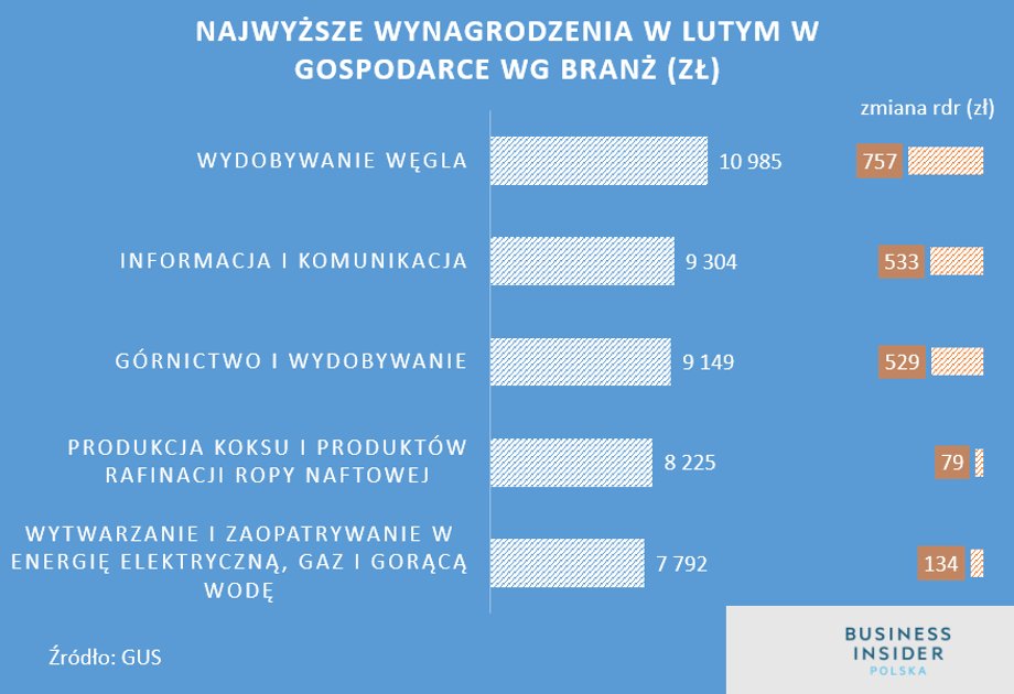 Wynagrodzenia luty 2020