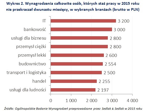 Wykres 2. Wynagrodzenia całkowite osób, których staż pracy w 2015 roku nie przekraczał dwunastu miesięcy, w wybranych branżach (brutto w PLN)