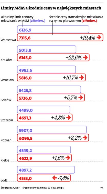 Limity MdM a średnie ceny w największych miastach