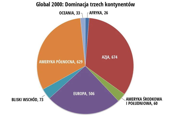 Global 2000 wg kontynentów