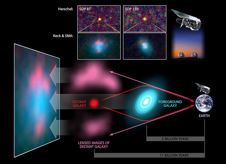 Światło odległej galaktyki ("Distant galaxy") zakrzywia się wokół zniekształconego obszaru kosmosu w pobliżu masywnej galaktyki widocznej na pierwszym planie ("Foreground galaxy"). Powoduje to powstanie zwielokrotnionych obrazów tego obiektu, które obserwujemy na Ziemi przez nasze teleskopy optyczne lub submilimetrowe