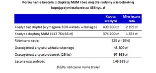 MdM ułatwia życie rodzinom wielodzietnym. Można zyskać nawet 114 tys. zł