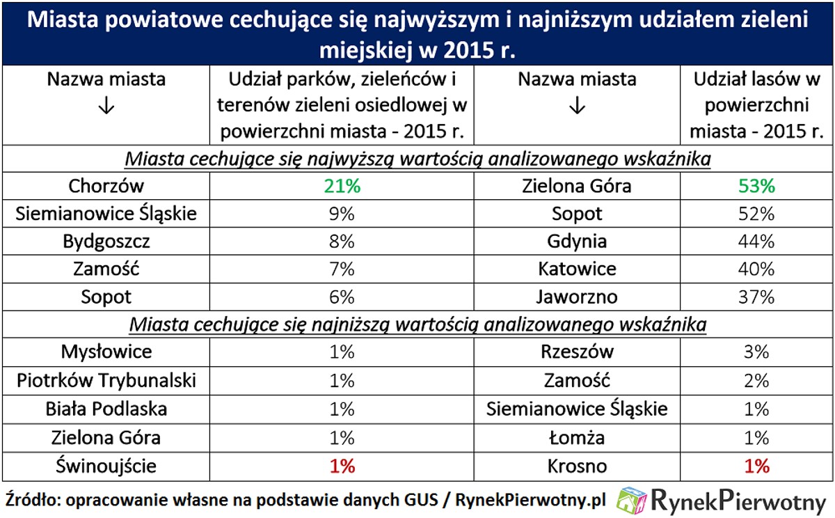 Tereny zielone w polskich miastach