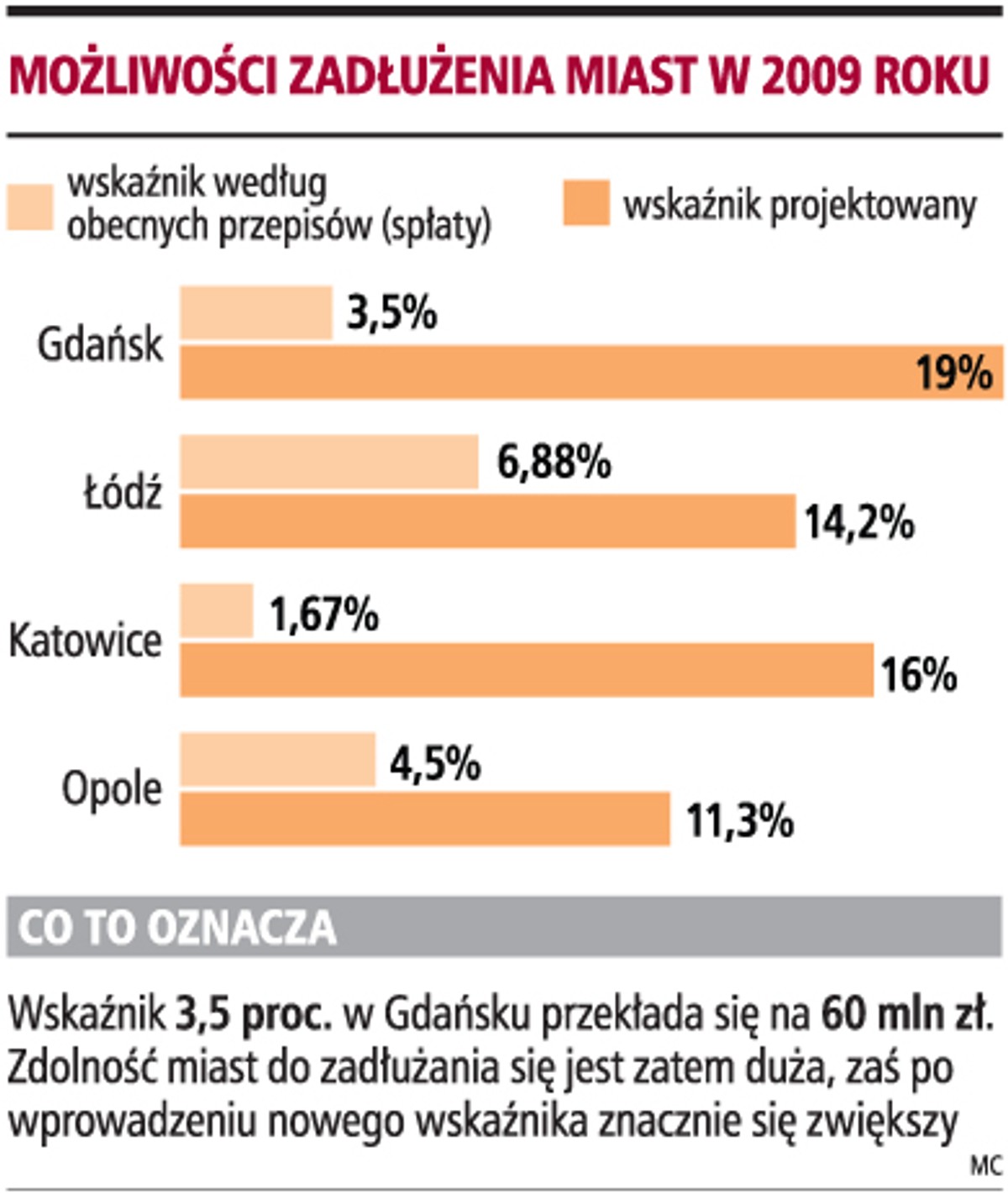Możliwości zadłużenia miast w 2009 roku