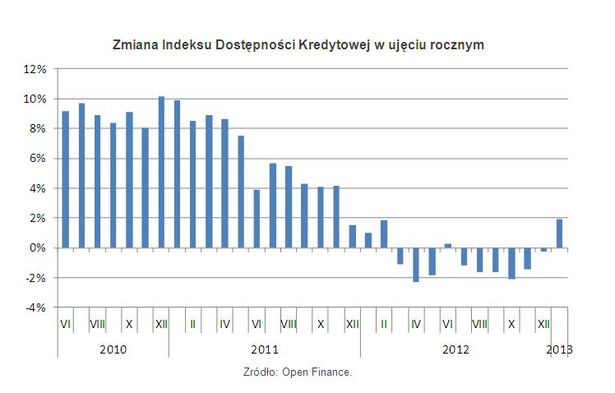 Zmiana Indeksu Dostępności Kredytowej w ujęciu rocznym