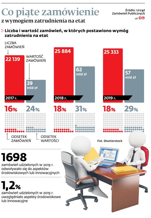 Co piąte zamówienie z wymogiem zatrudnienia na etat