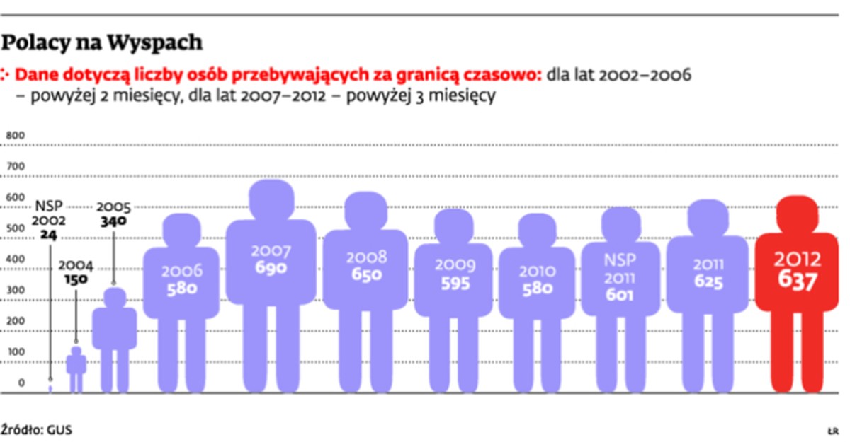 Polacy na Wyspach