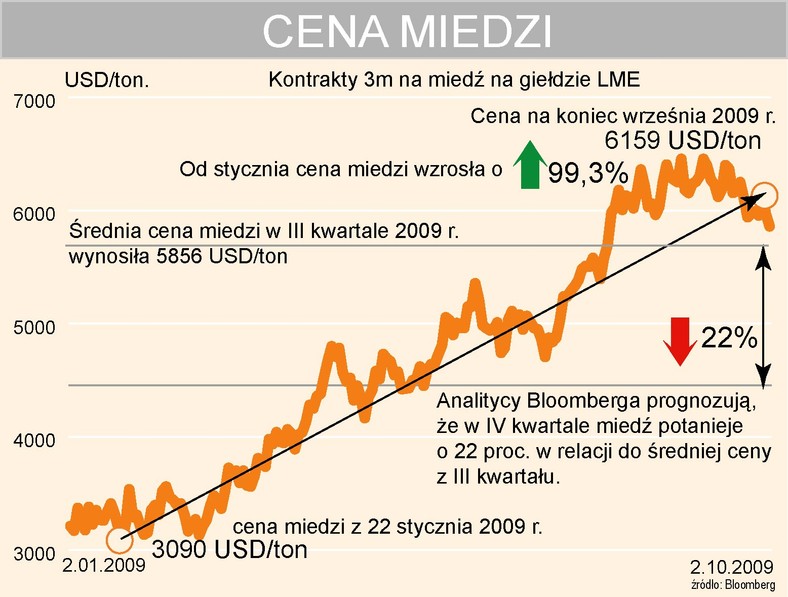 Cena miedzi na LME