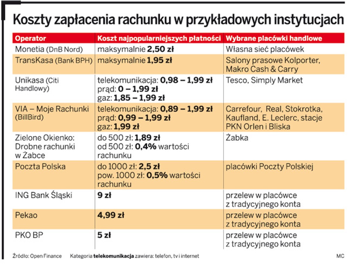 Koszty zapłacenia rachunku w przykładowych instytucjach