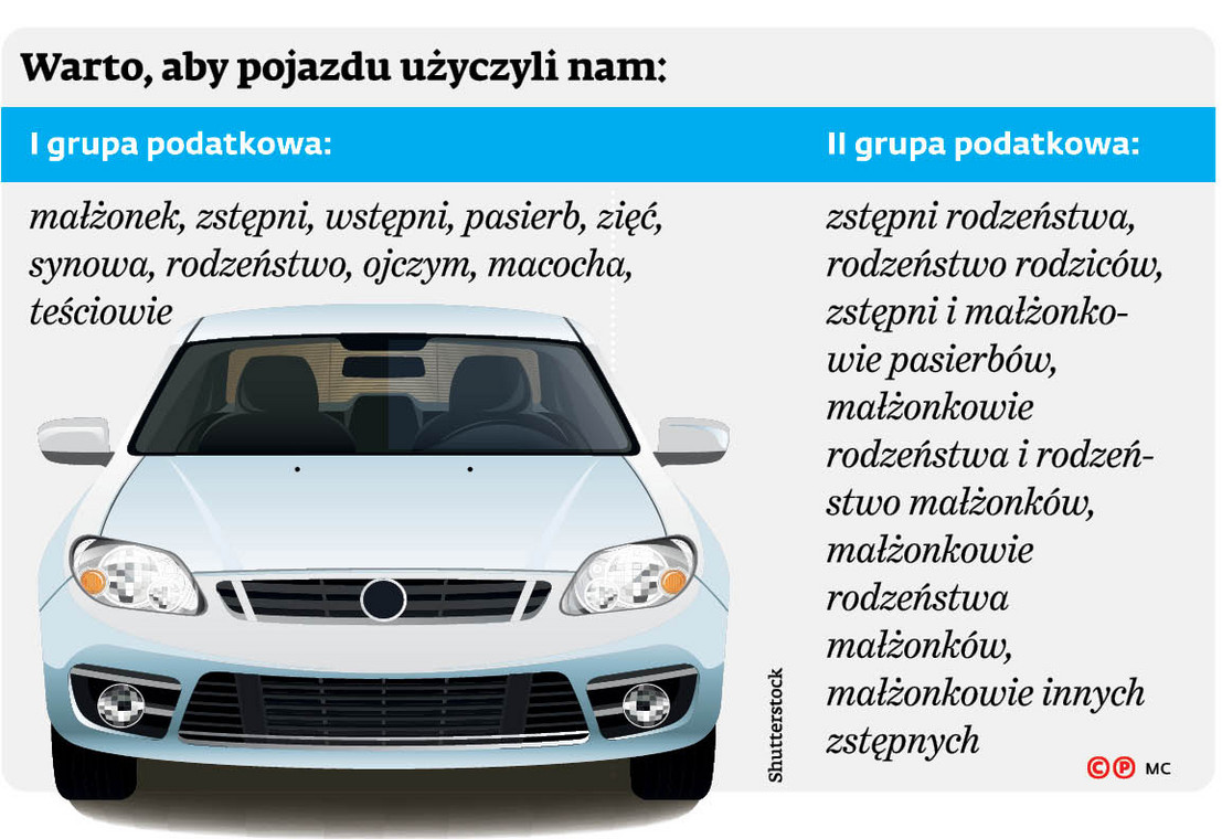 Samochody od rodziny z 75proc. kosztami uzyskania