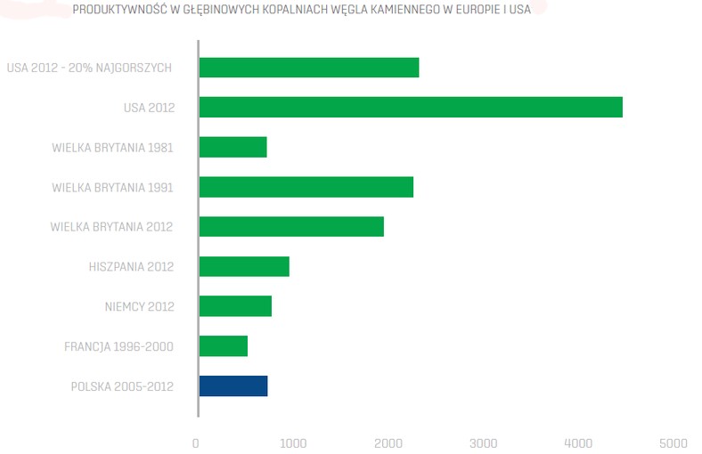 Produktywność w kopalniach węgla kamiennego