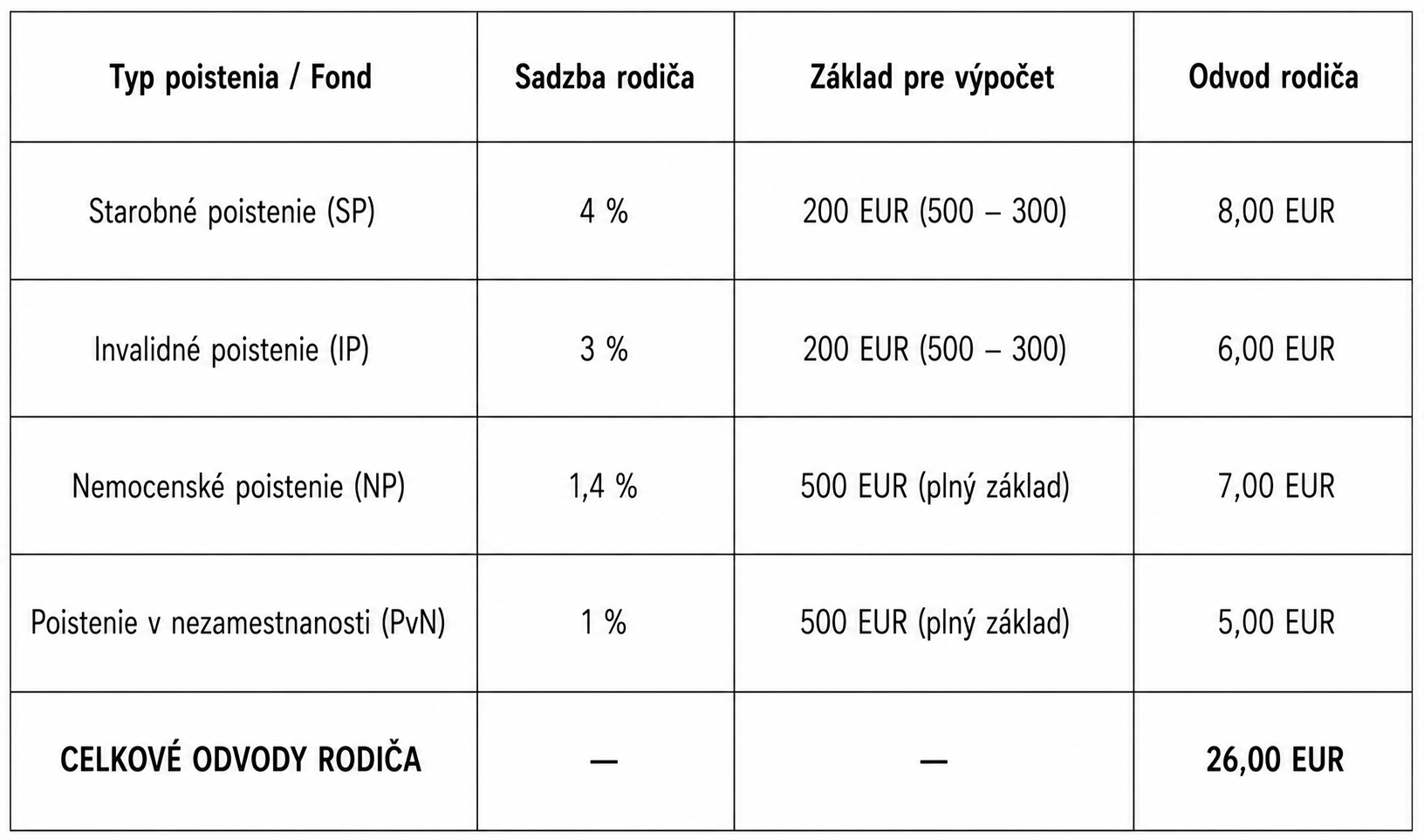Odvody RODIČA z 500-eurovej mzdy.