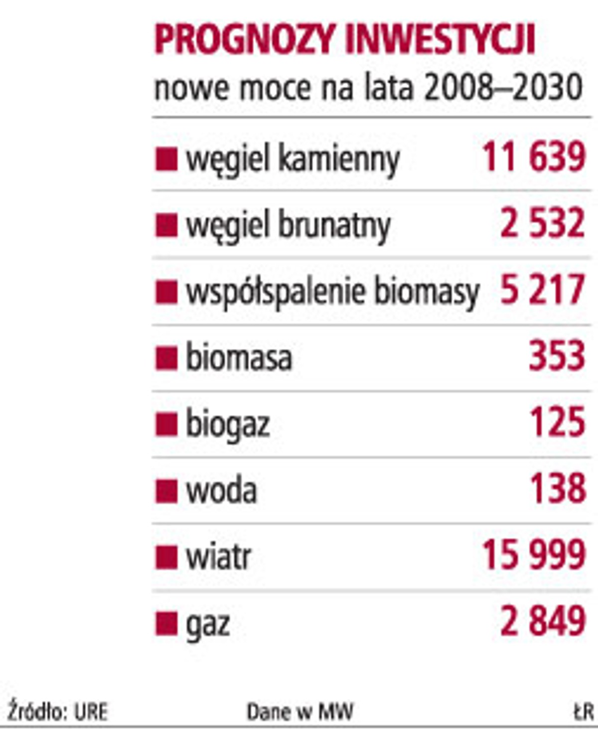 Prognozy inwestycji