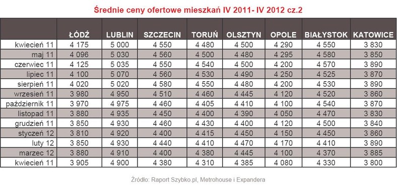 Średnie ceny ofertowe mieszkań IV 2011- IV 2012 cz.2