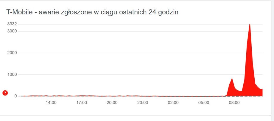 Po trudnym poranku sytuacja w sieci wraca do normy