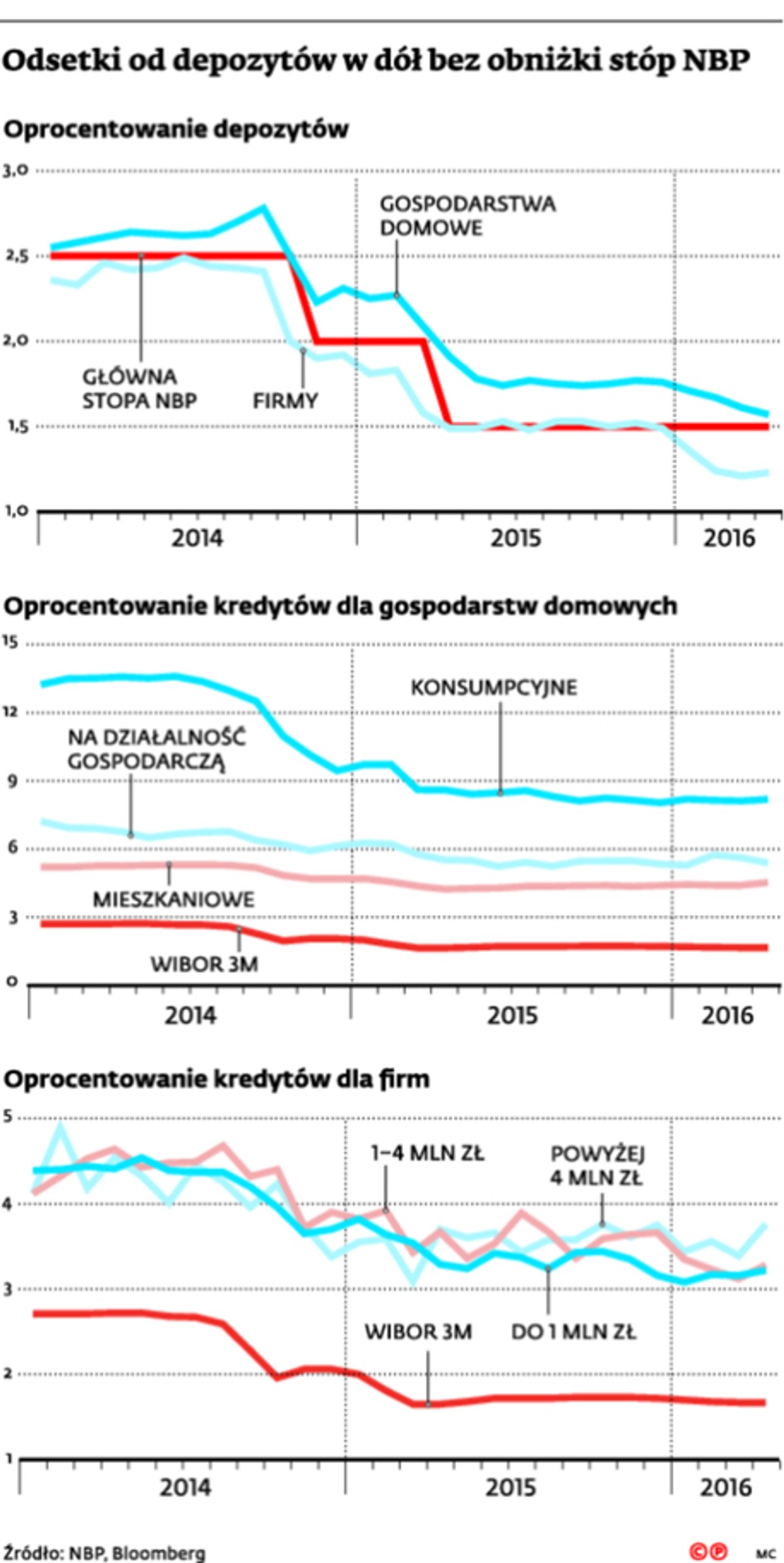 Odsetki od depozytów w dół bez obniżki stóp NBP