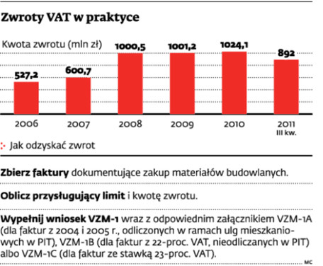 Zwroty VAT w praktyce